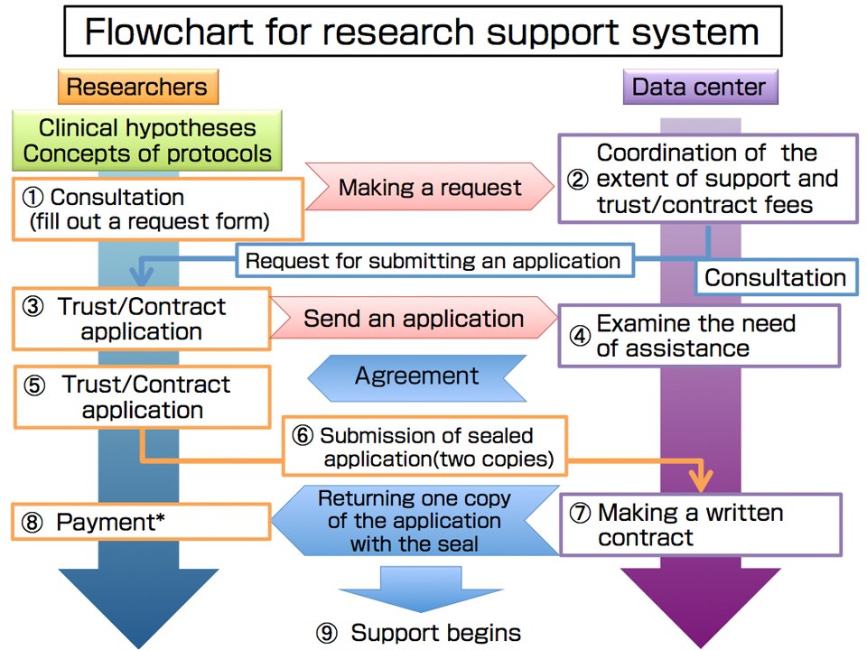 研究依頼の流れ