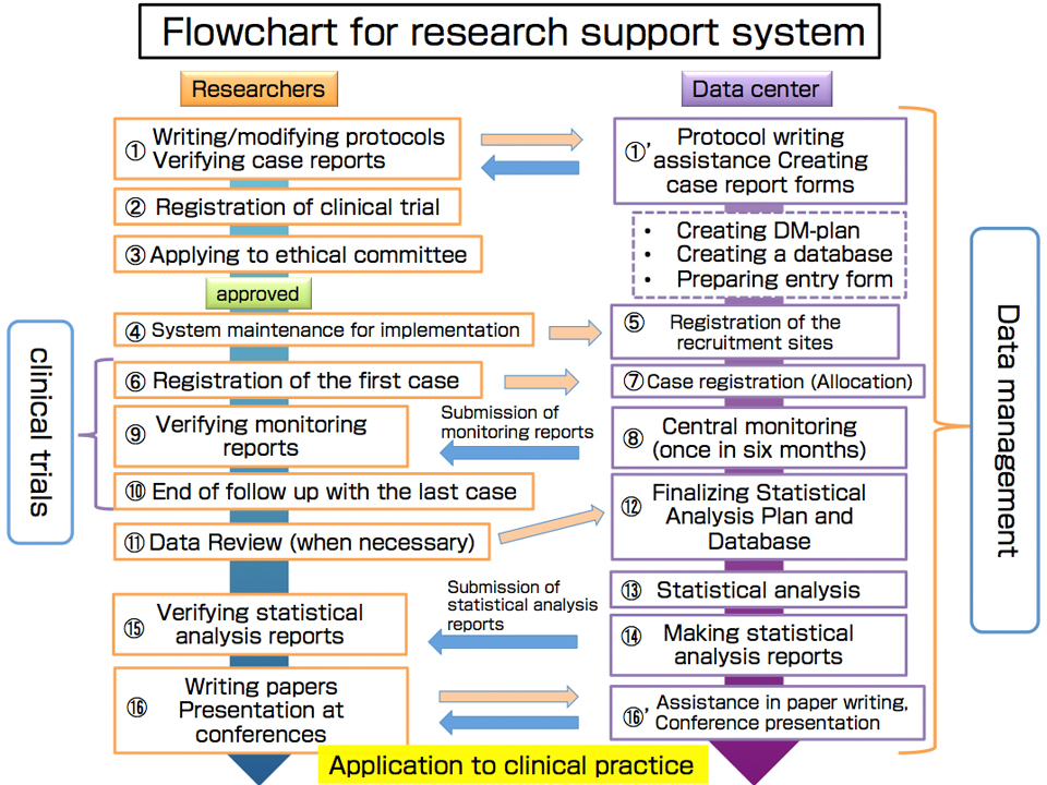 研究支援の流れ